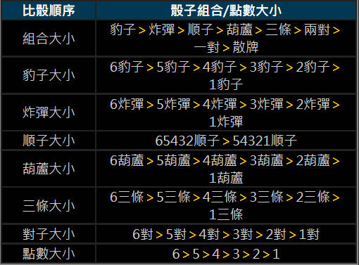 骰子輸贏判斷